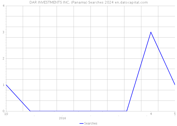 DAR INVESTMENTS INC. (Panama) Searches 2024 