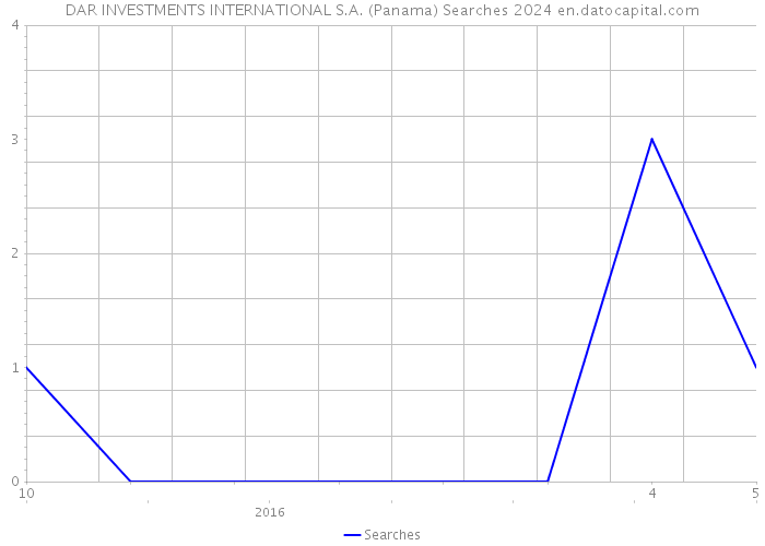 DAR INVESTMENTS INTERNATIONAL S.A. (Panama) Searches 2024 
