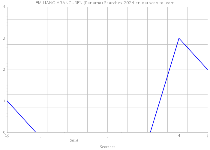 EMILIANO ARANGUREN (Panama) Searches 2024 