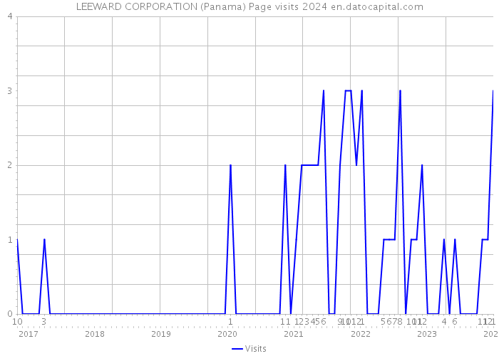 LEEWARD CORPORATION (Panama) Page visits 2024 