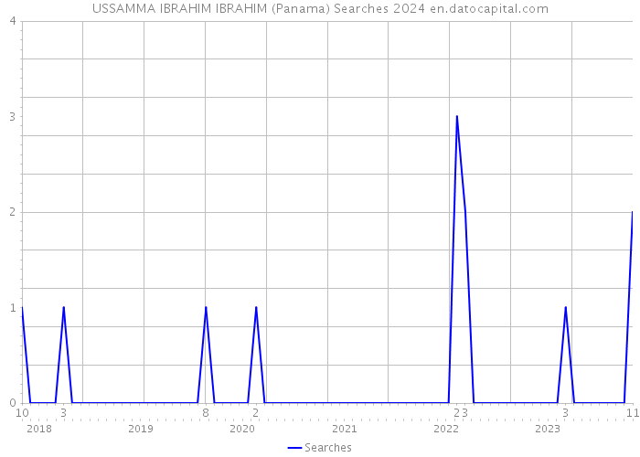 USSAMMA IBRAHIM IBRAHIM (Panama) Searches 2024 