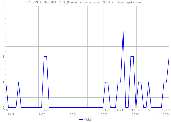 PIERRE CORPORATION, (Panama) Page visits 2024 