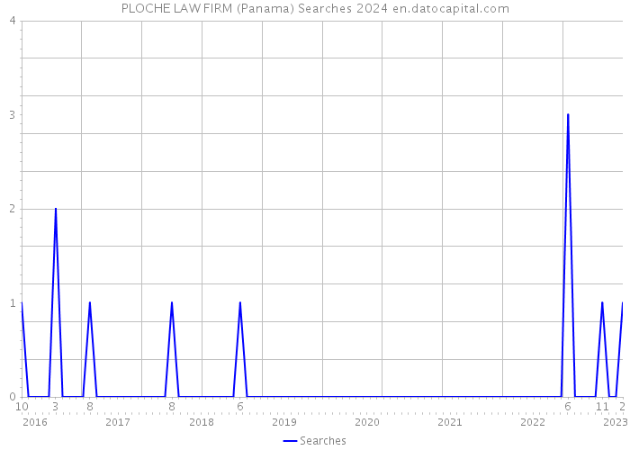 PLOCHE LAW FIRM (Panama) Searches 2024 