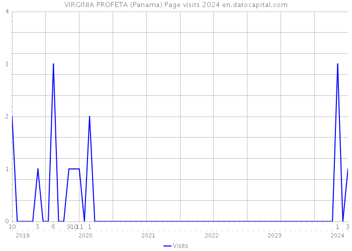 VIRGINIA PROFETA (Panama) Page visits 2024 