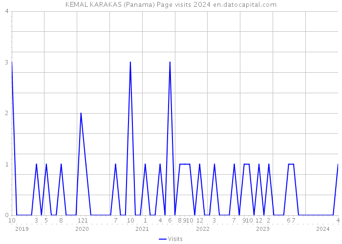KEMAL KARAKAS (Panama) Page visits 2024 