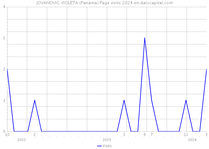 JOVANOVIC VIOLETA (Panama) Page visits 2024 