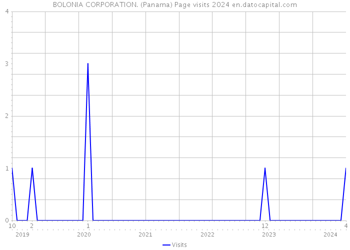 BOLONIA CORPORATION. (Panama) Page visits 2024 
