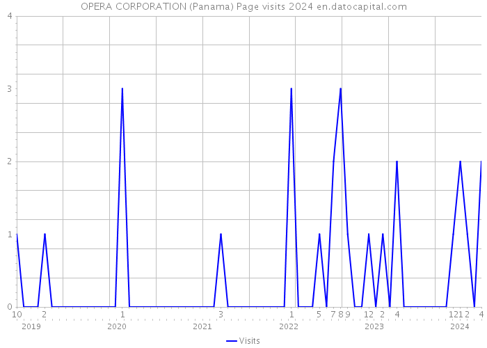 OPERA CORPORATION (Panama) Page visits 2024 