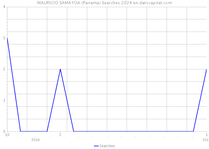 MAURICIO SAMAYOA (Panama) Searches 2024 