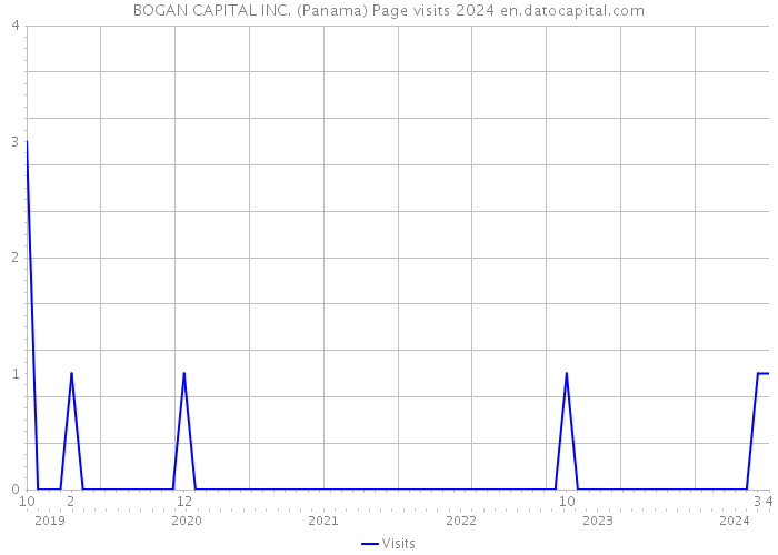 BOGAN CAPITAL INC. (Panama) Page visits 2024 