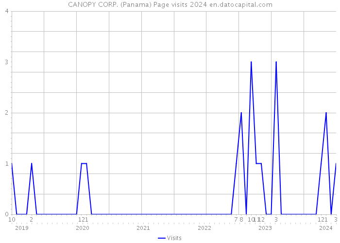 CANOPY CORP. (Panama) Page visits 2024 