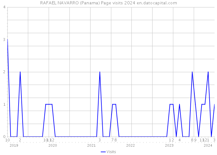 RAFAEL NAVARRO (Panama) Page visits 2024 