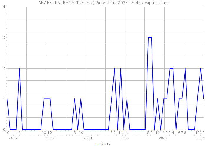 ANABEL PARRAGA (Panama) Page visits 2024 