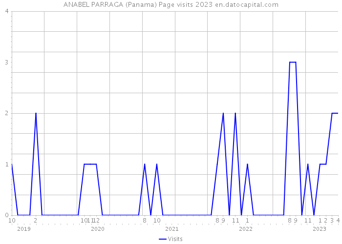 ANABEL PARRAGA (Panama) Page visits 2023 