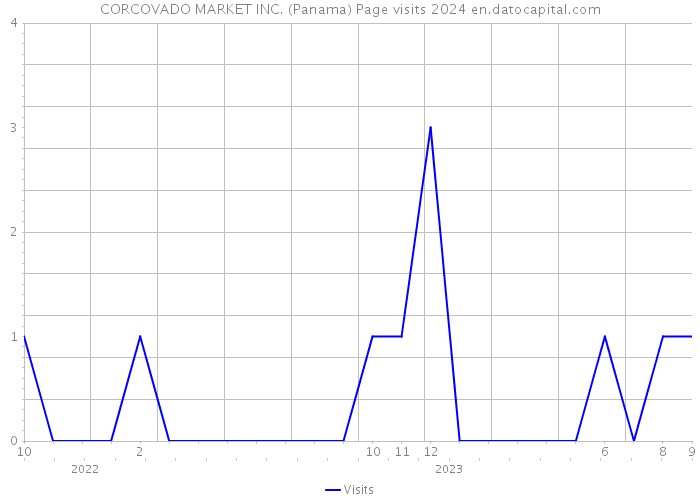 CORCOVADO MARKET INC. (Panama) Page visits 2024 