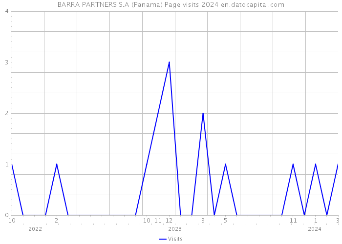 BARRA PARTNERS S.A (Panama) Page visits 2024 