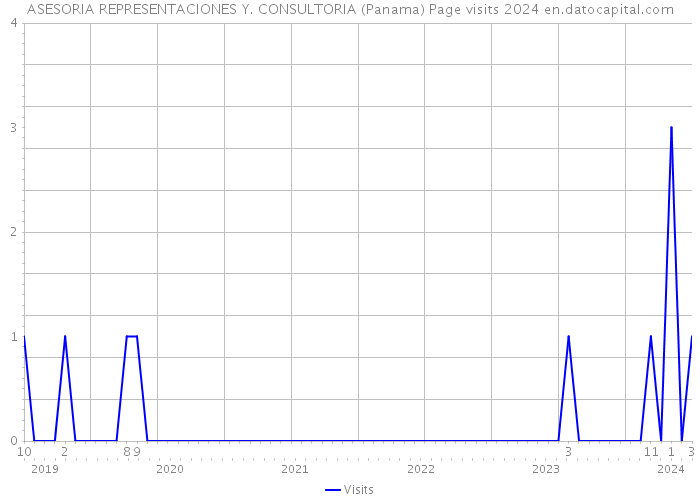 ASESORIA REPRESENTACIONES Y. CONSULTORIA (Panama) Page visits 2024 