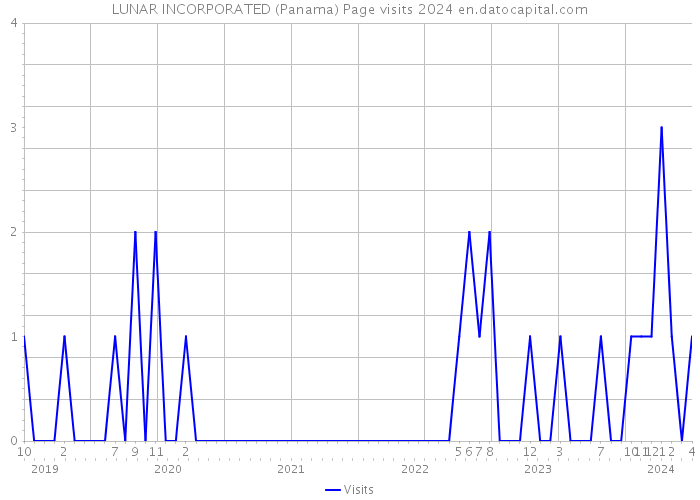 LUNAR INCORPORATED (Panama) Page visits 2024 