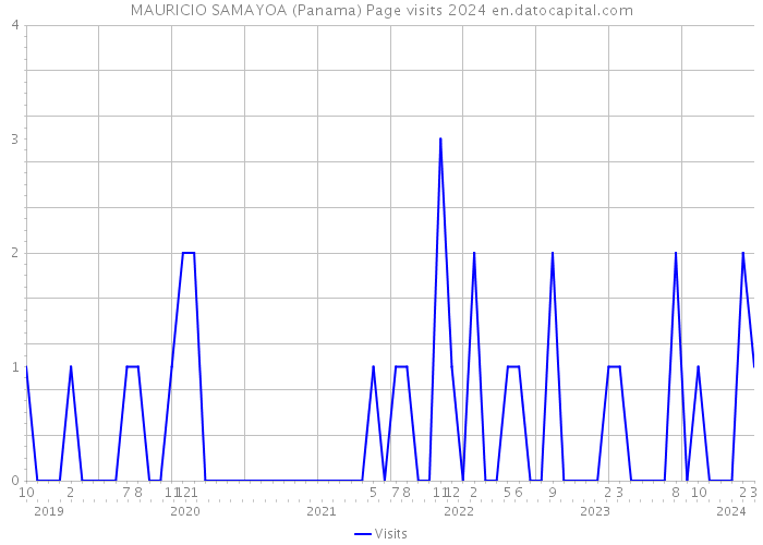 MAURICIO SAMAYOA (Panama) Page visits 2024 