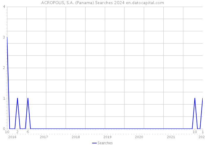 ACROPOLIS, S.A. (Panama) Searches 2024 