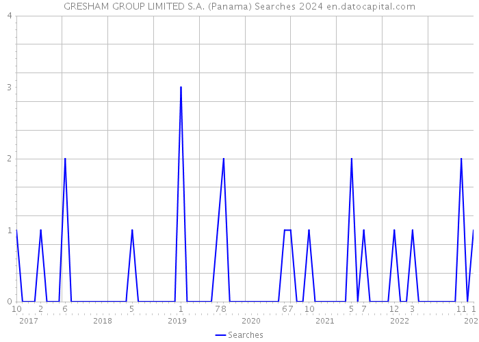 GRESHAM GROUP LIMITED S.A. (Panama) Searches 2024 