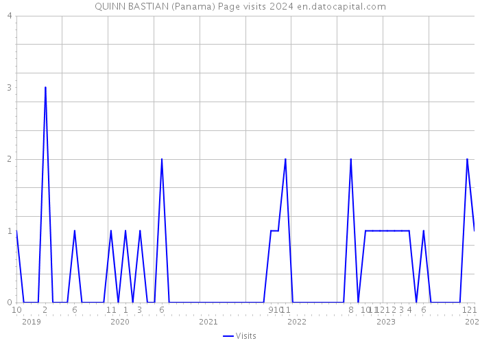 QUINN BASTIAN (Panama) Page visits 2024 