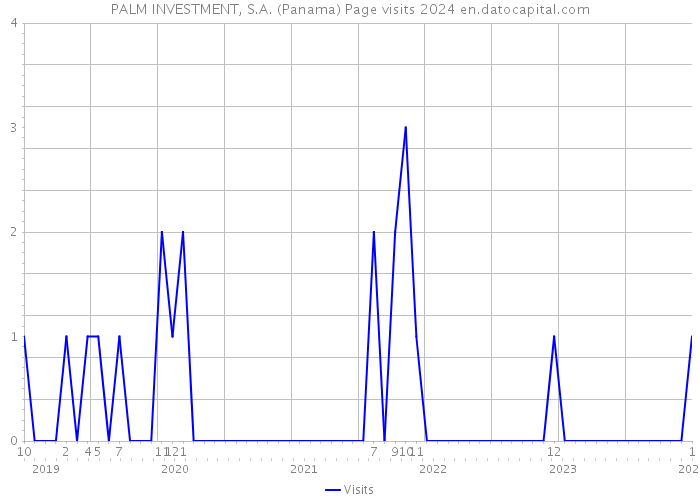 PALM INVESTMENT, S.A. (Panama) Page visits 2024 