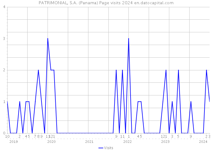PATRIMONIAL, S.A. (Panama) Page visits 2024 