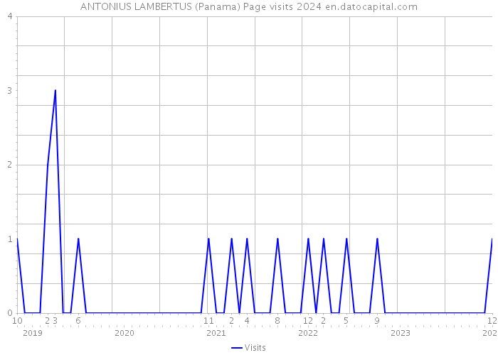 ANTONIUS LAMBERTUS (Panama) Page visits 2024 
