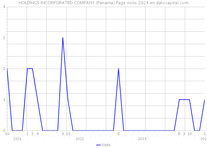 HOLDINGS INCORPORATED COMPANY (Panama) Page visits 2024 
