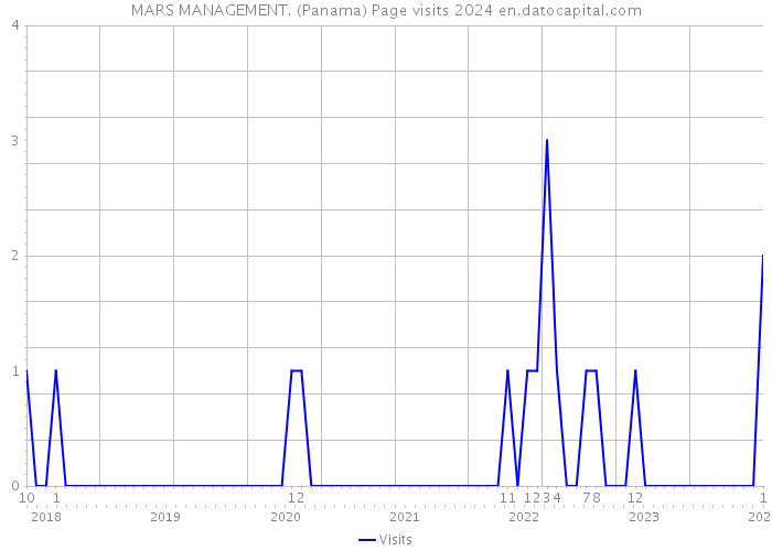 MARS MANAGEMENT. (Panama) Page visits 2024 