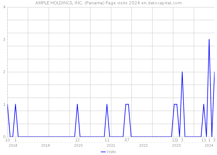 AMPLE HOLDINGS, INC. (Panama) Page visits 2024 