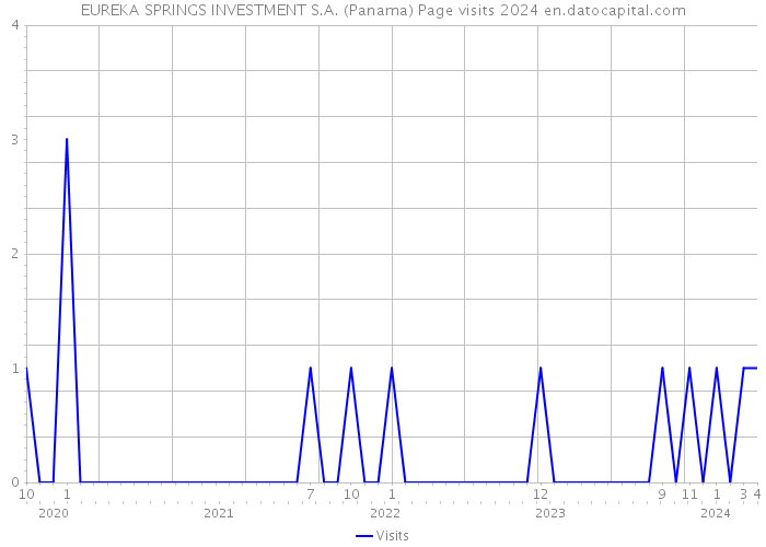 EUREKA SPRINGS INVESTMENT S.A. (Panama) Page visits 2024 