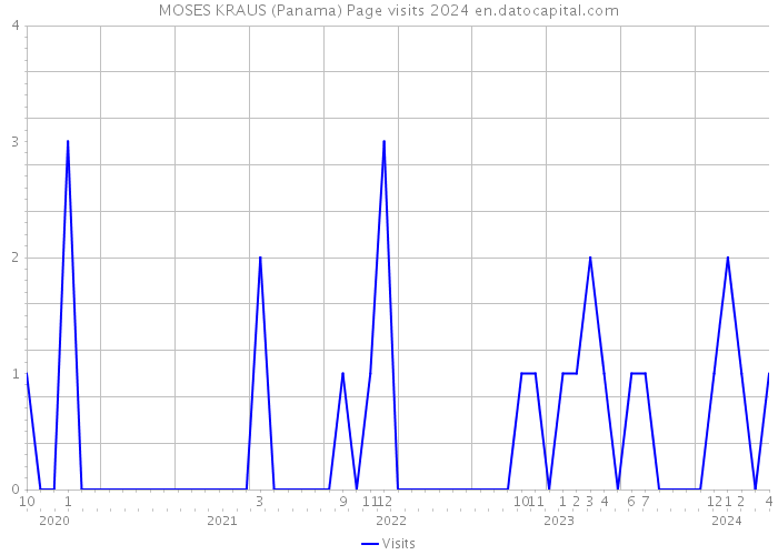 MOSES KRAUS (Panama) Page visits 2024 