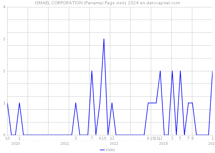 ISMAEL CORPORATION (Panama) Page visits 2024 
