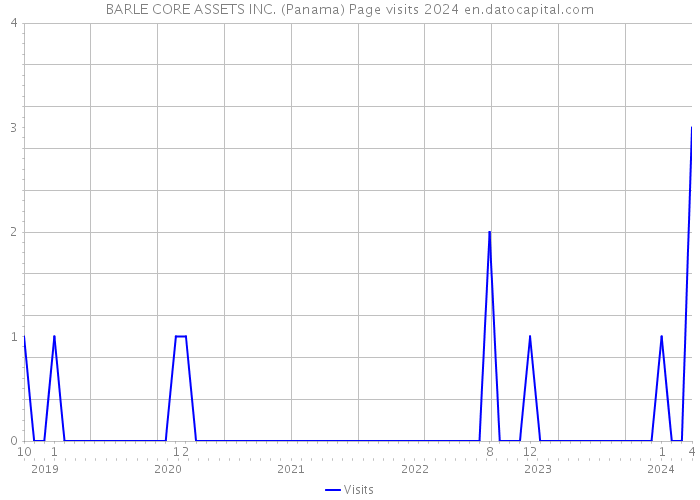 BARLE CORE ASSETS INC. (Panama) Page visits 2024 