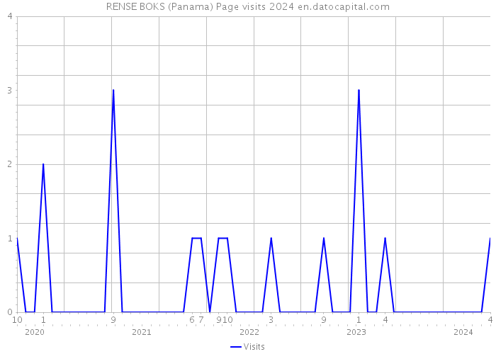RENSE BOKS (Panama) Page visits 2024 