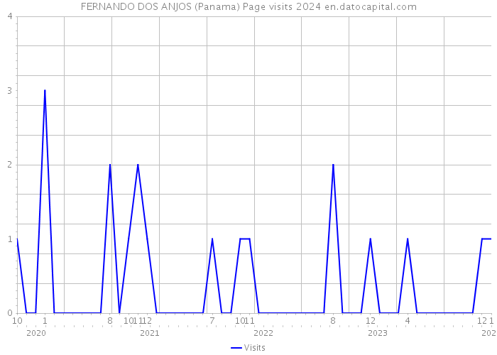 FERNANDO DOS ANJOS (Panama) Page visits 2024 