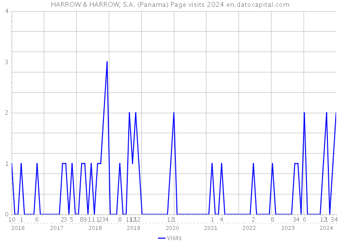 HARROW & HARROW, S.A. (Panama) Page visits 2024 