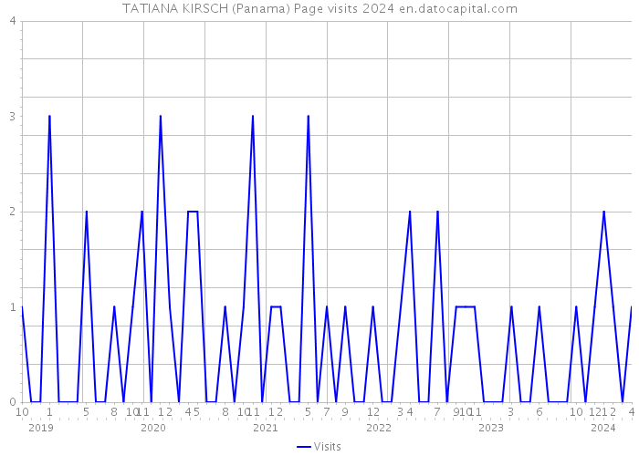 TATIANA KIRSCH (Panama) Page visits 2024 