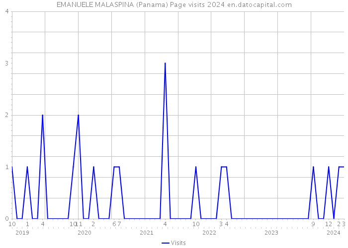 EMANUELE MALASPINA (Panama) Page visits 2024 