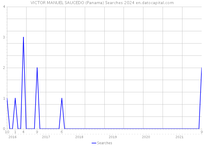 VICTOR MANUEL SAUCEDO (Panama) Searches 2024 