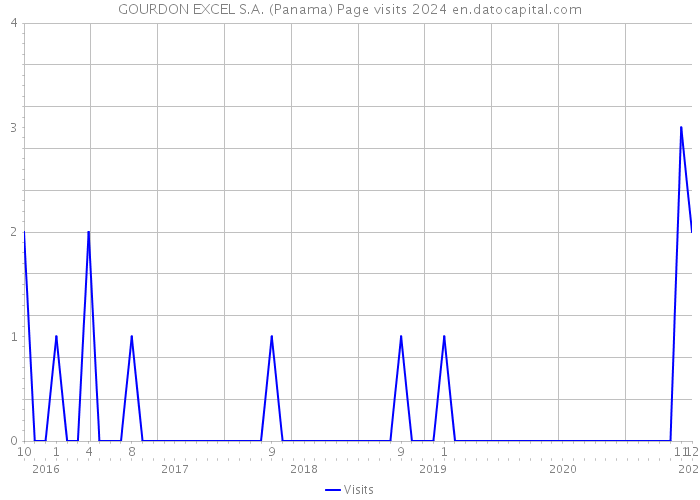 GOURDON EXCEL S.A. (Panama) Page visits 2024 