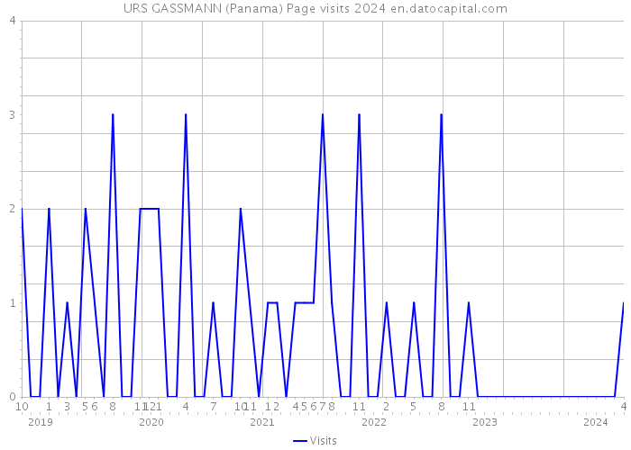 URS GASSMANN (Panama) Page visits 2024 