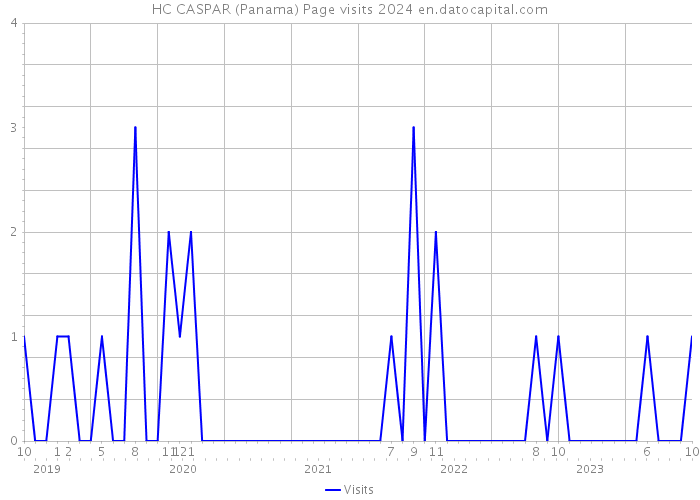 HC CASPAR (Panama) Page visits 2024 