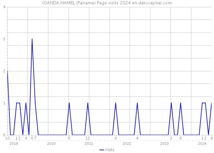 IOANDA HAMEL (Panama) Page visits 2024 