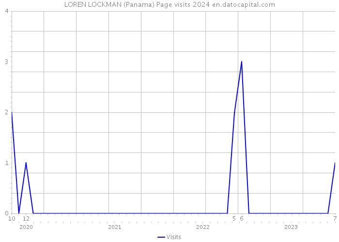 LOREN LOCKMAN (Panama) Page visits 2024 