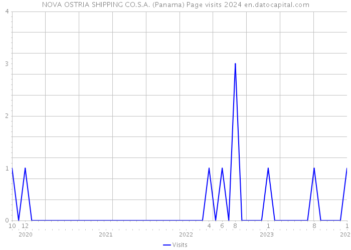 NOVA OSTRIA SHIPPING CO.S.A. (Panama) Page visits 2024 