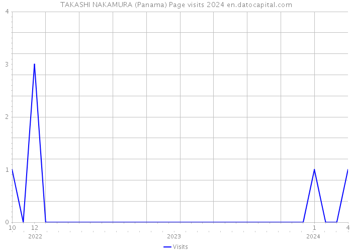 TAKASHI NAKAMURA (Panama) Page visits 2024 