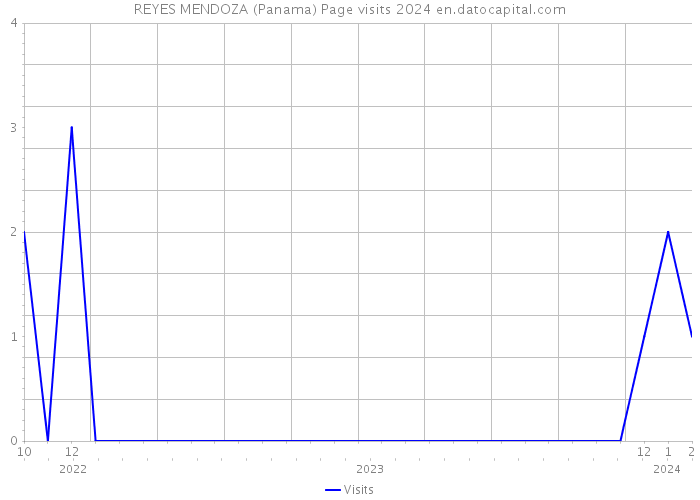 REYES MENDOZA (Panama) Page visits 2024 